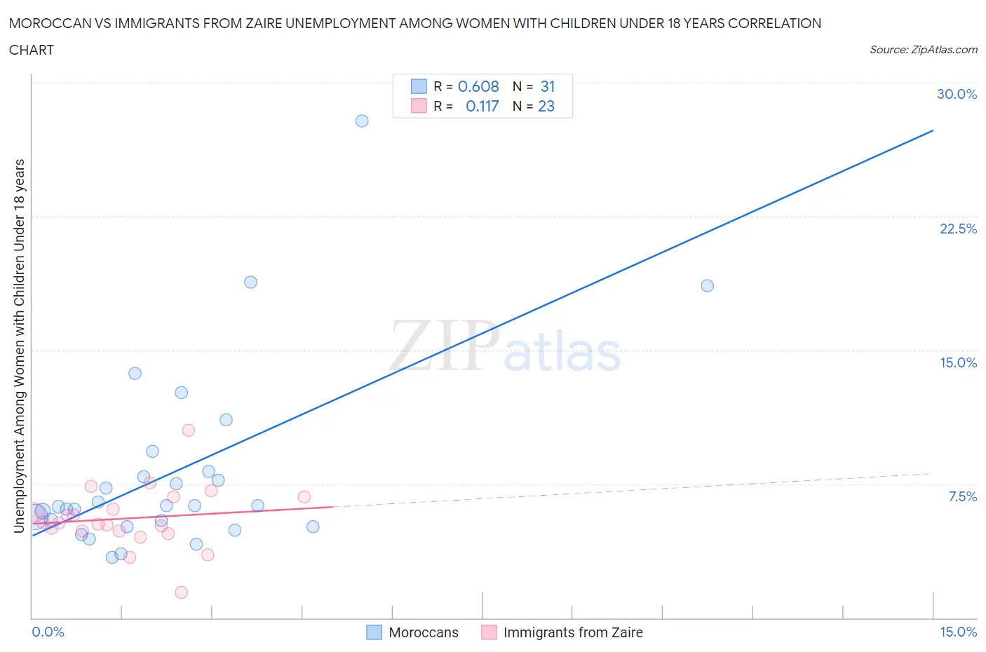 Moroccan vs Immigrants from Zaire Unemployment Among Women with Children Under 18 years