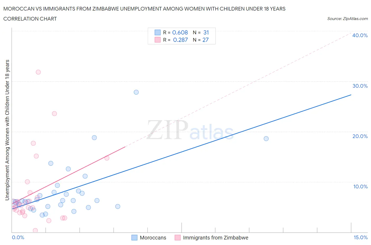 Moroccan vs Immigrants from Zimbabwe Unemployment Among Women with Children Under 18 years