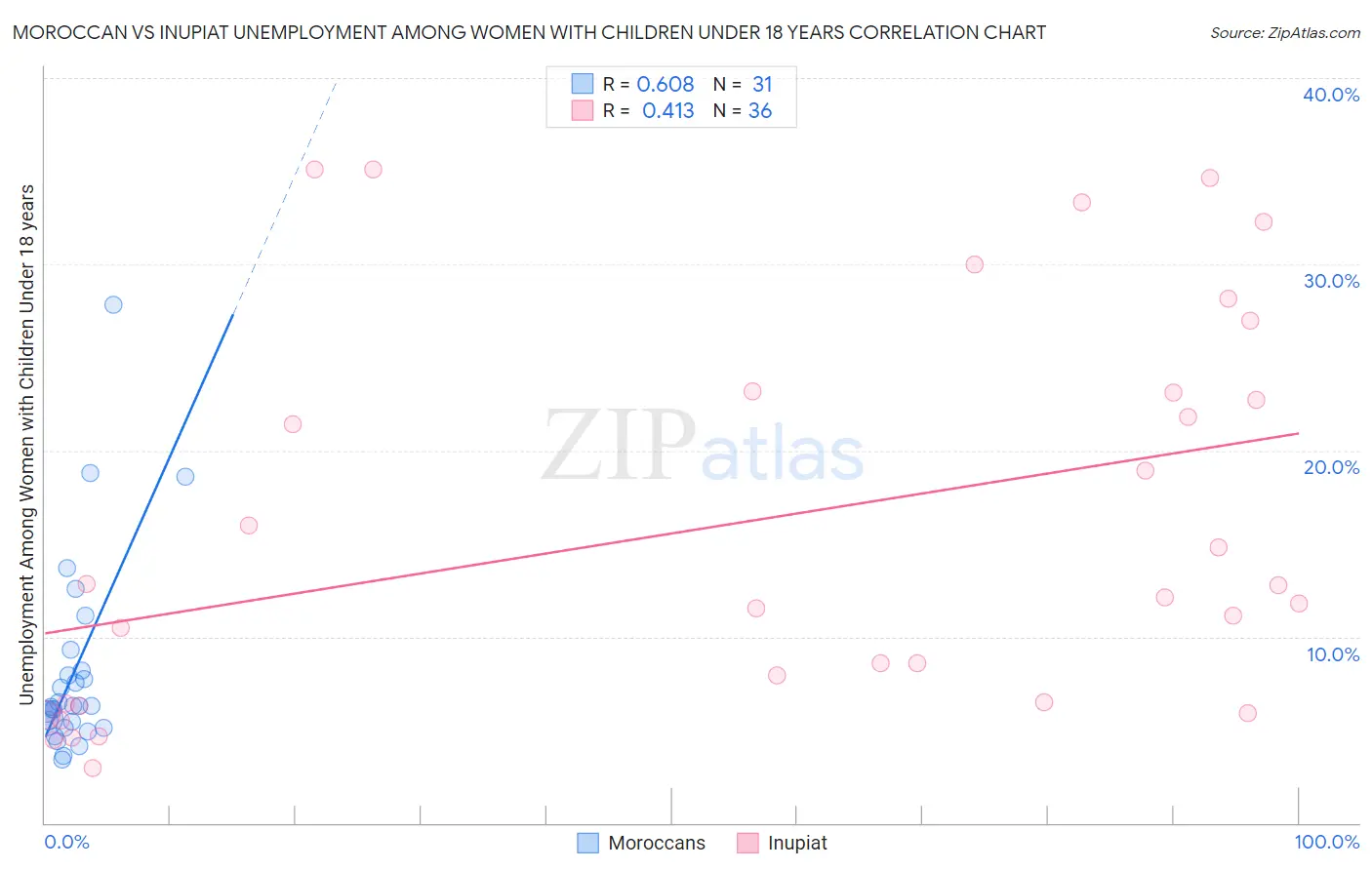 Moroccan vs Inupiat Unemployment Among Women with Children Under 18 years