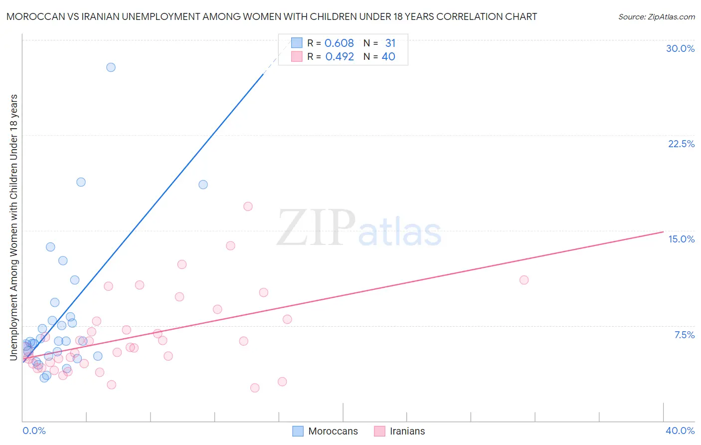 Moroccan vs Iranian Unemployment Among Women with Children Under 18 years