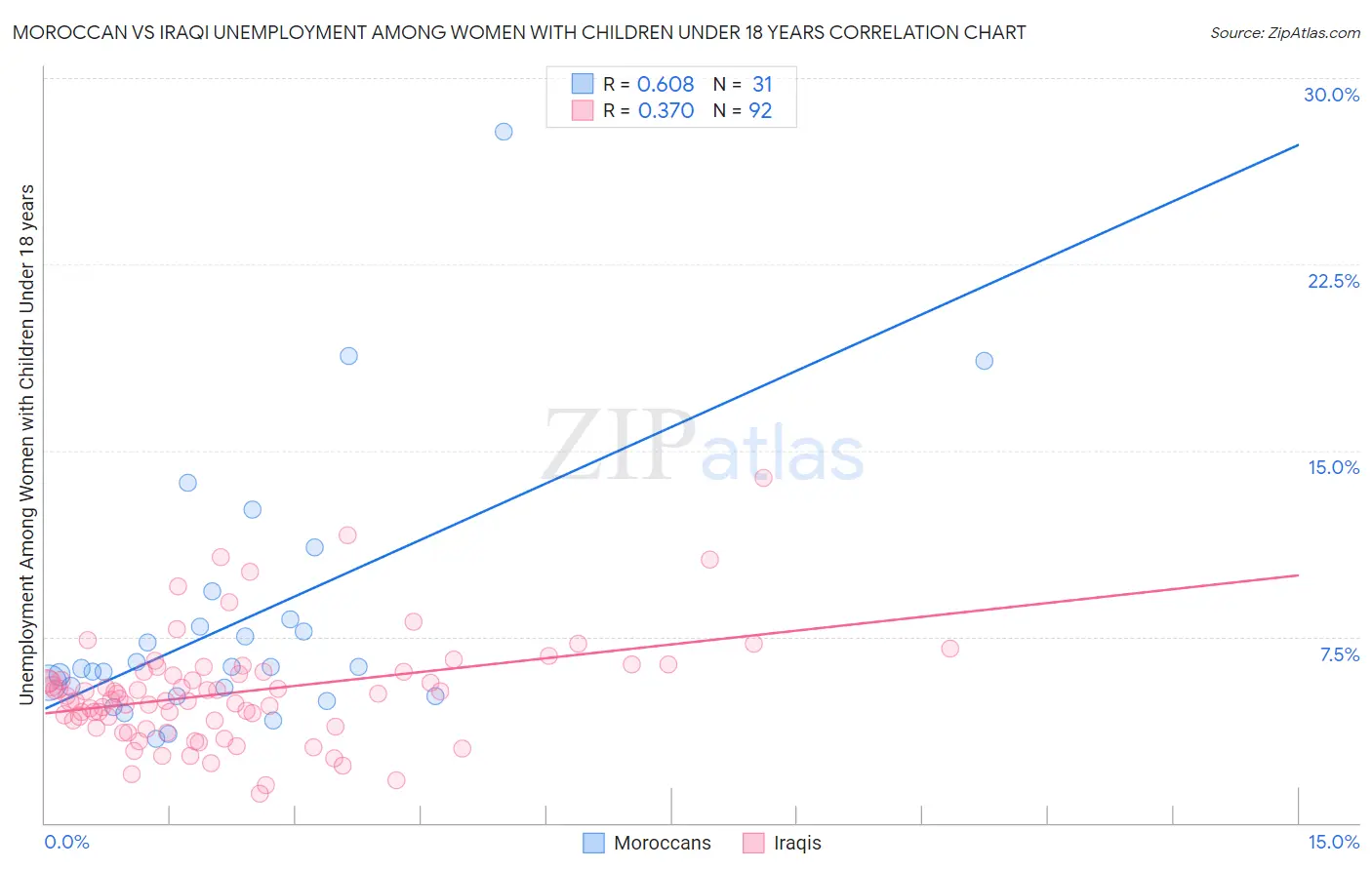 Moroccan vs Iraqi Unemployment Among Women with Children Under 18 years