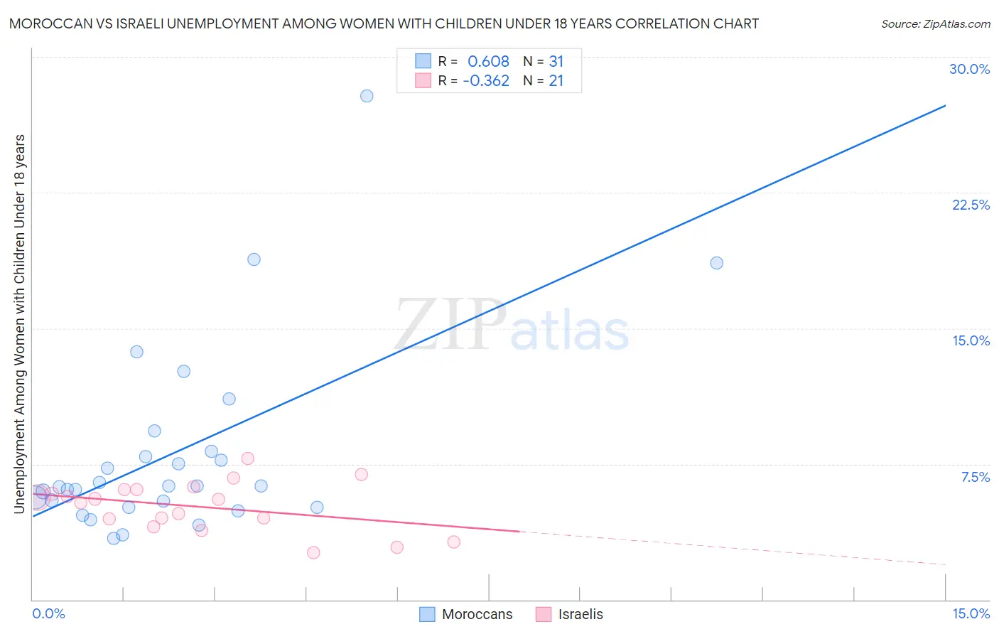 Moroccan vs Israeli Unemployment Among Women with Children Under 18 years