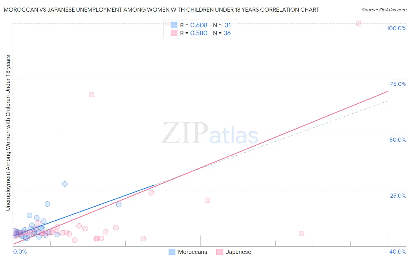 Moroccan vs Japanese Unemployment Among Women with Children Under 18 years