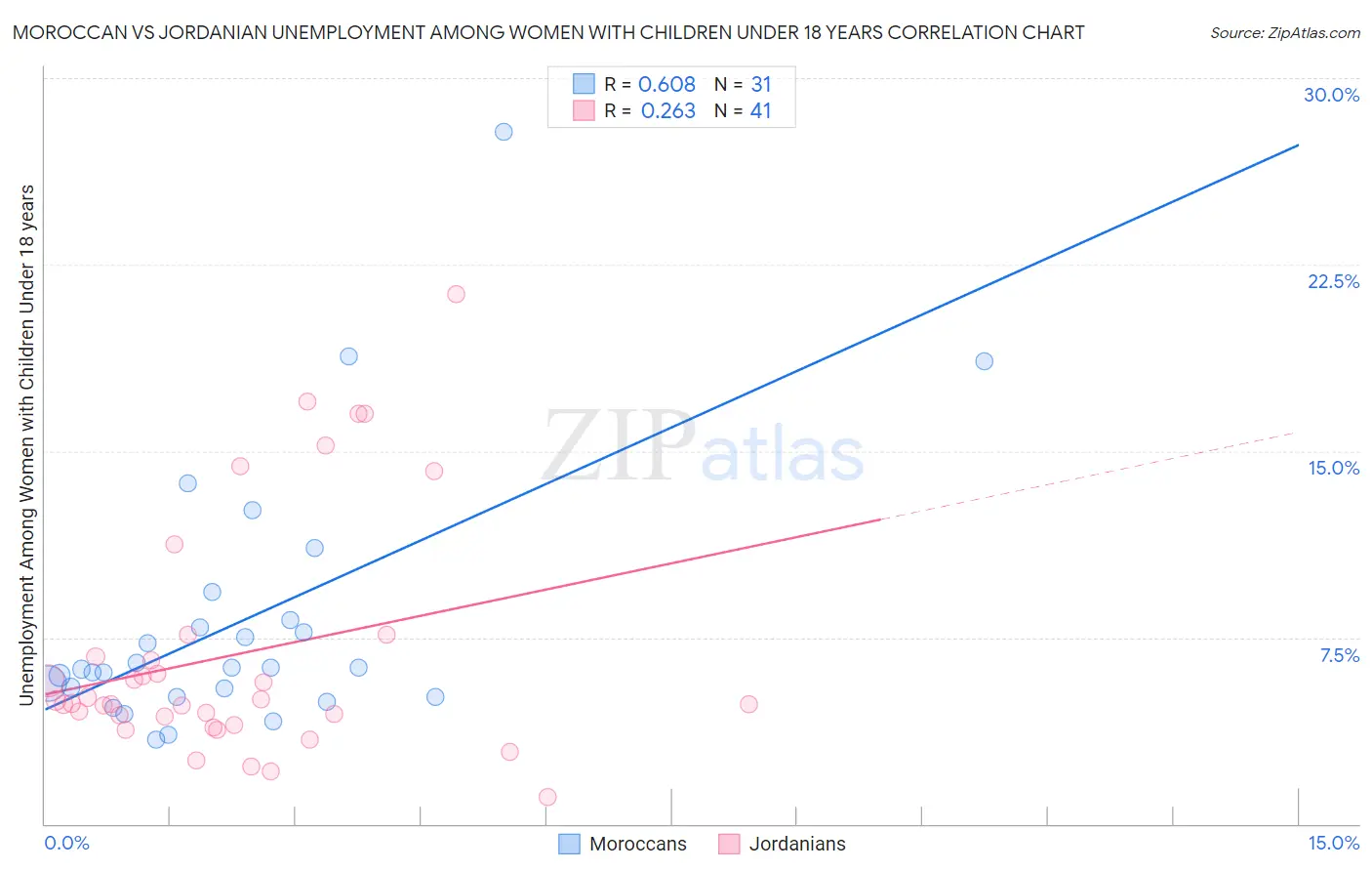 Moroccan vs Jordanian Unemployment Among Women with Children Under 18 years