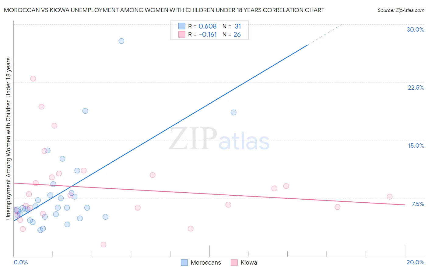 Moroccan vs Kiowa Unemployment Among Women with Children Under 18 years