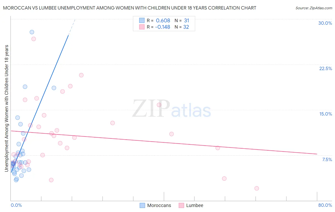 Moroccan vs Lumbee Unemployment Among Women with Children Under 18 years