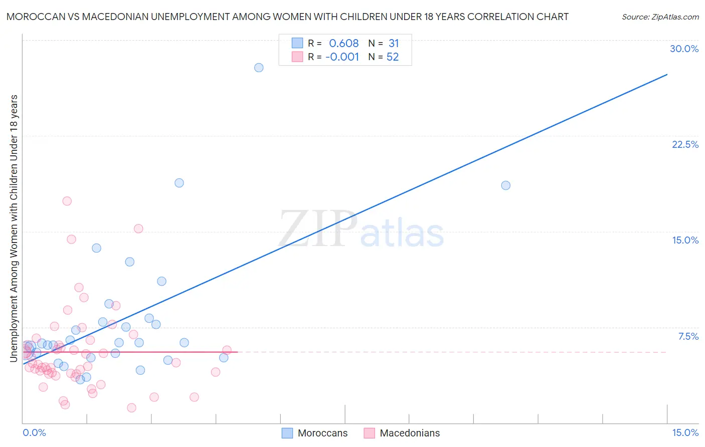 Moroccan vs Macedonian Unemployment Among Women with Children Under 18 years