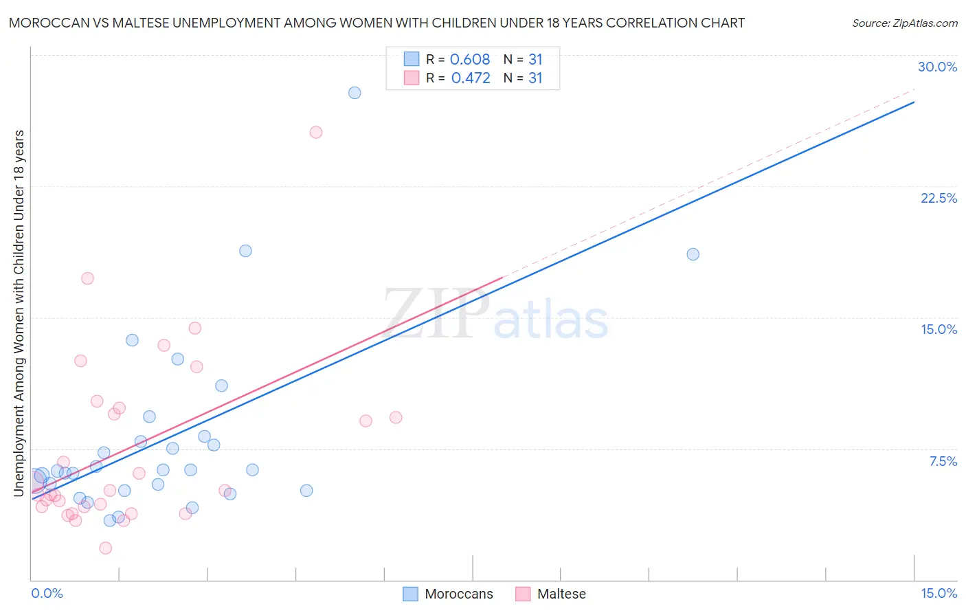 Moroccan vs Maltese Unemployment Among Women with Children Under 18 years