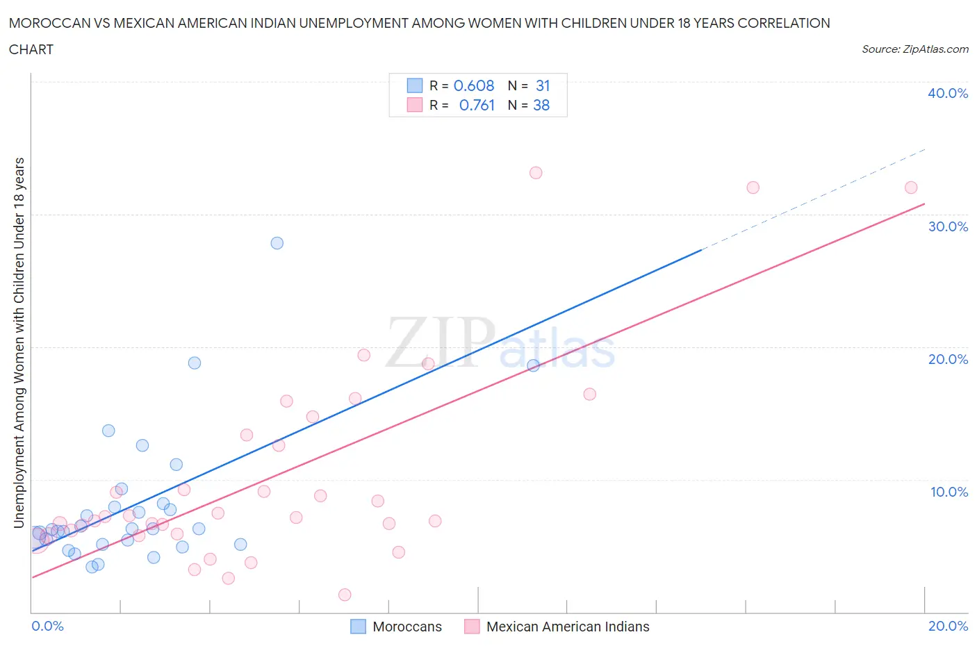 Moroccan vs Mexican American Indian Unemployment Among Women with Children Under 18 years