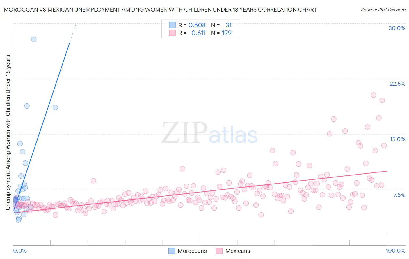 Moroccan vs Mexican Unemployment Among Women with Children Under 18 years