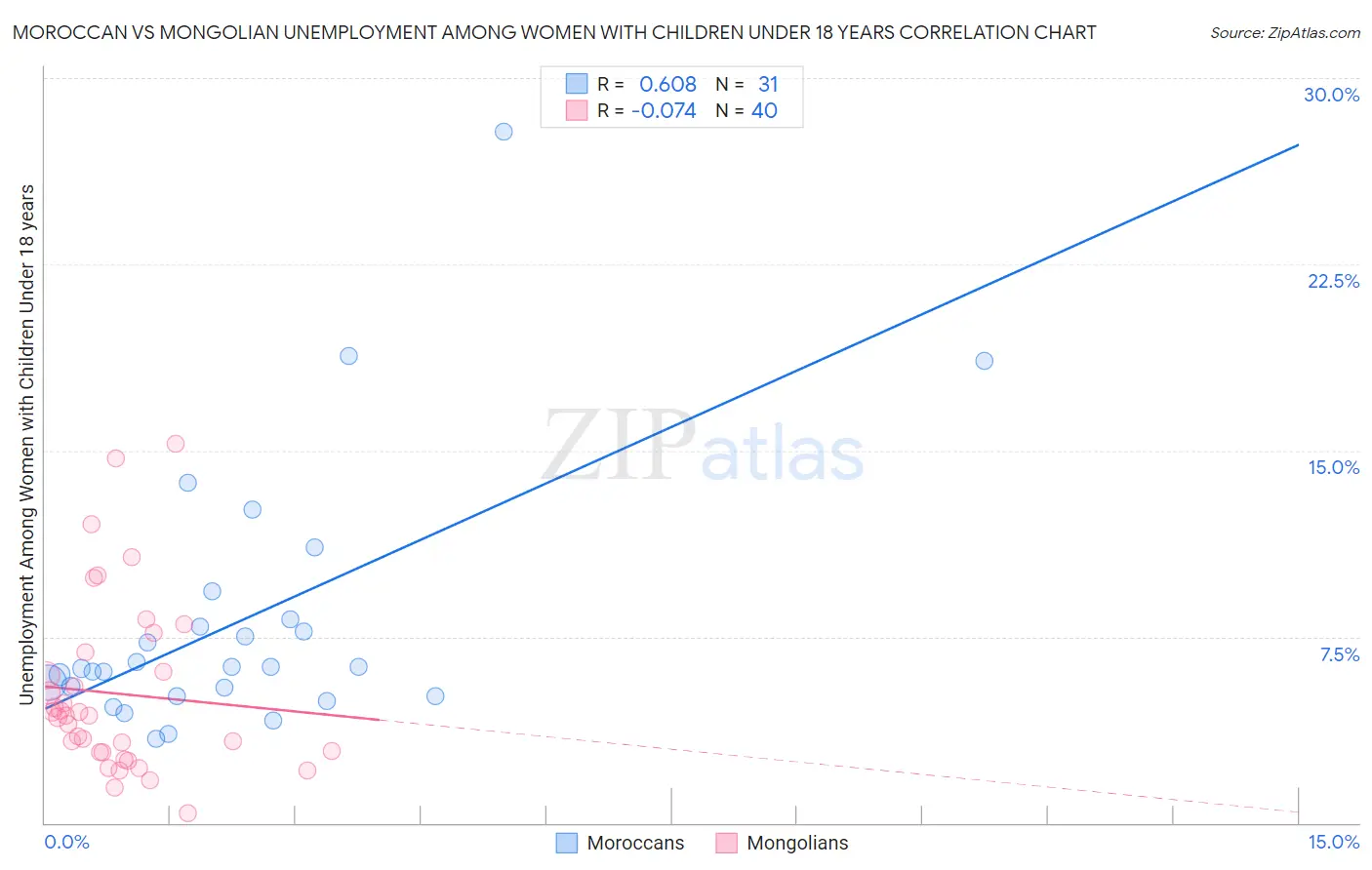 Moroccan vs Mongolian Unemployment Among Women with Children Under 18 years