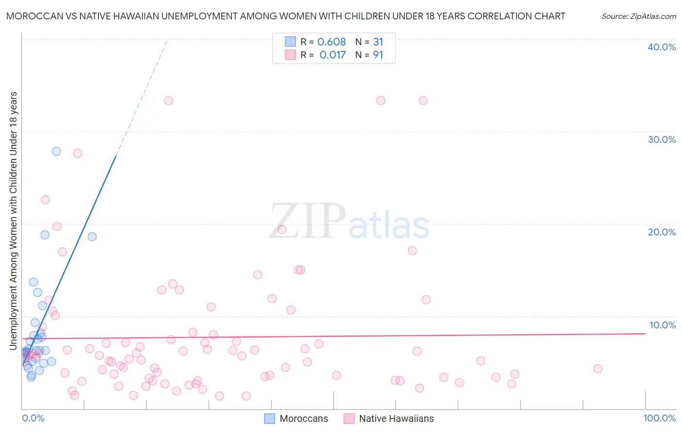 Moroccan vs Native Hawaiian Unemployment Among Women with Children Under 18 years