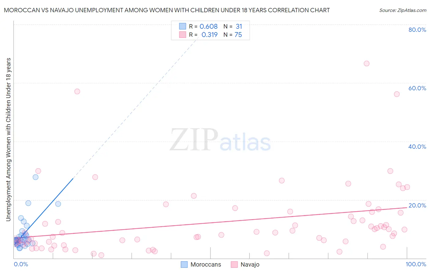 Moroccan vs Navajo Unemployment Among Women with Children Under 18 years