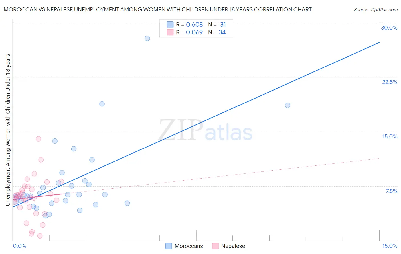 Moroccan vs Nepalese Unemployment Among Women with Children Under 18 years