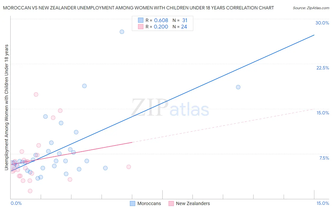 Moroccan vs New Zealander Unemployment Among Women with Children Under 18 years
