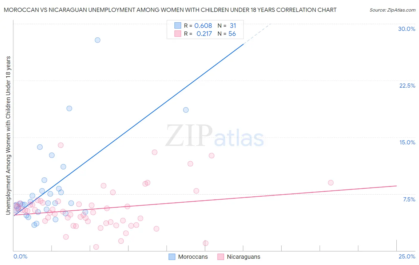 Moroccan vs Nicaraguan Unemployment Among Women with Children Under 18 years