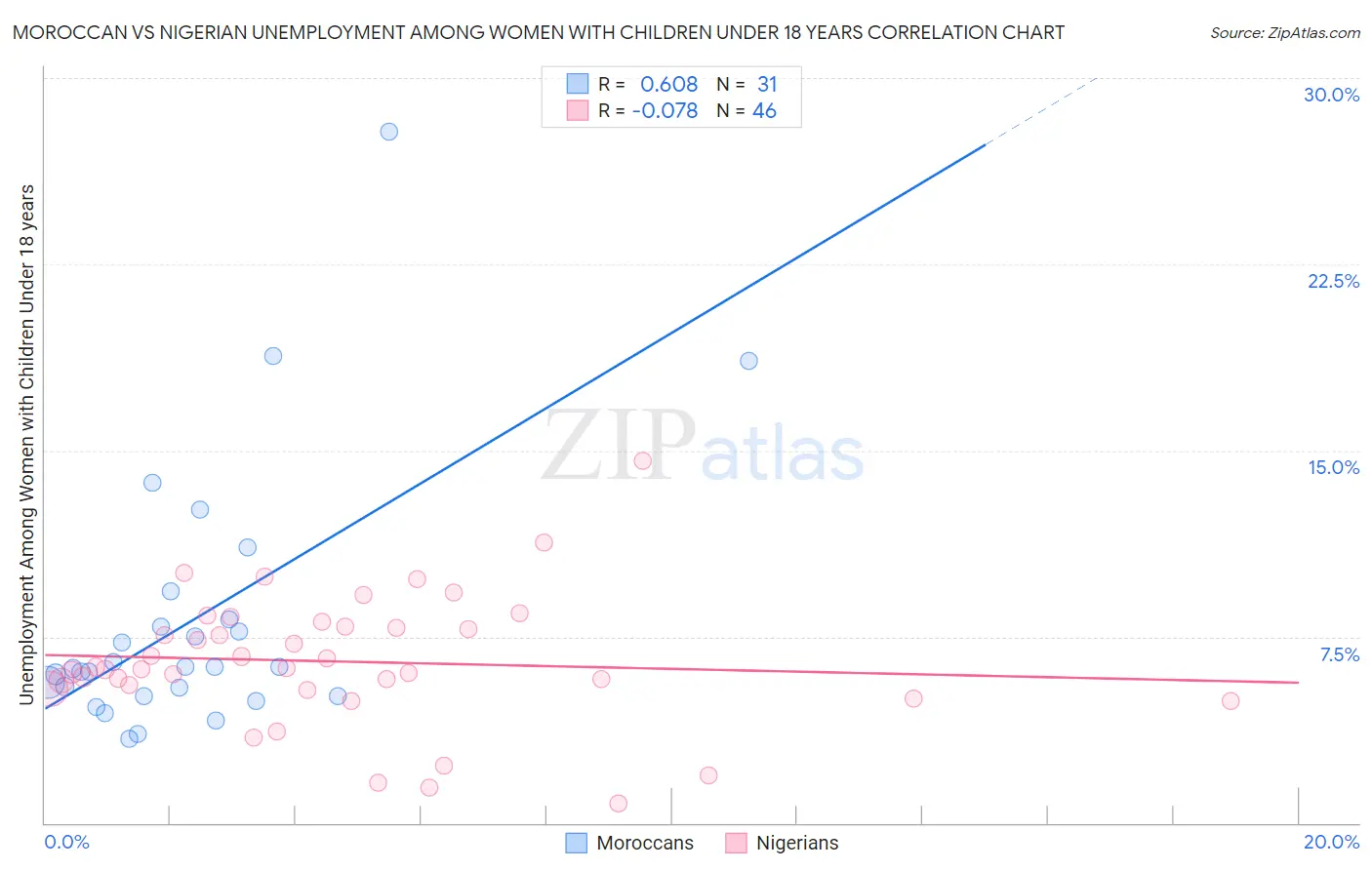 Moroccan vs Nigerian Unemployment Among Women with Children Under 18 years