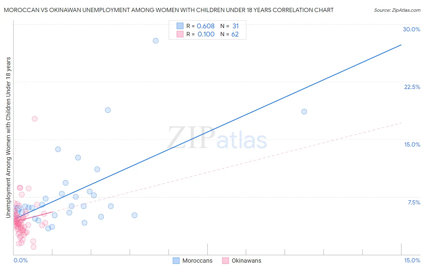 Moroccan vs Okinawan Unemployment Among Women with Children Under 18 years