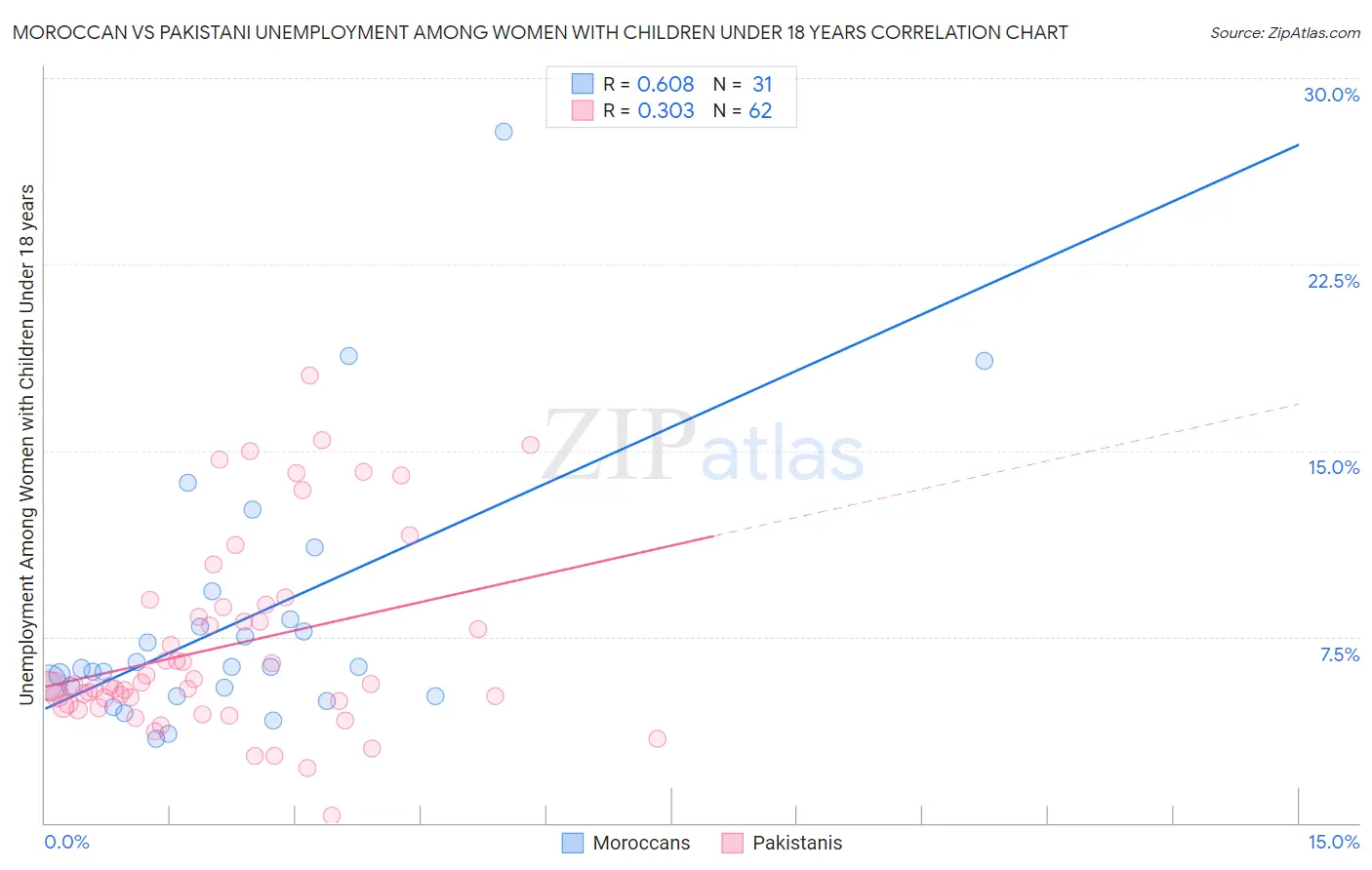 Moroccan vs Pakistani Unemployment Among Women with Children Under 18 years