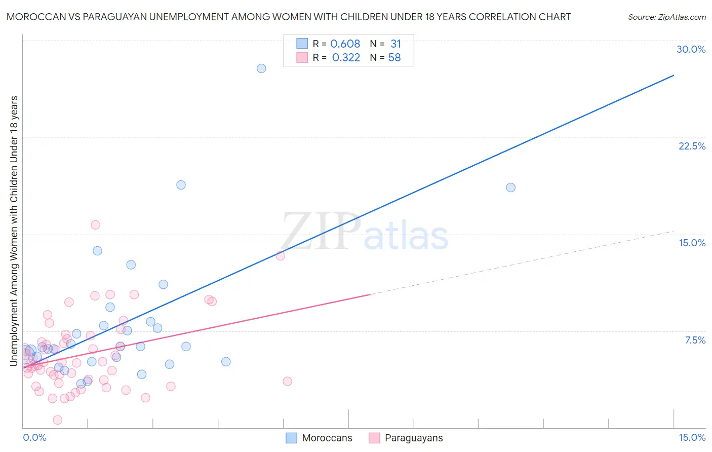 Moroccan vs Paraguayan Unemployment Among Women with Children Under 18 years