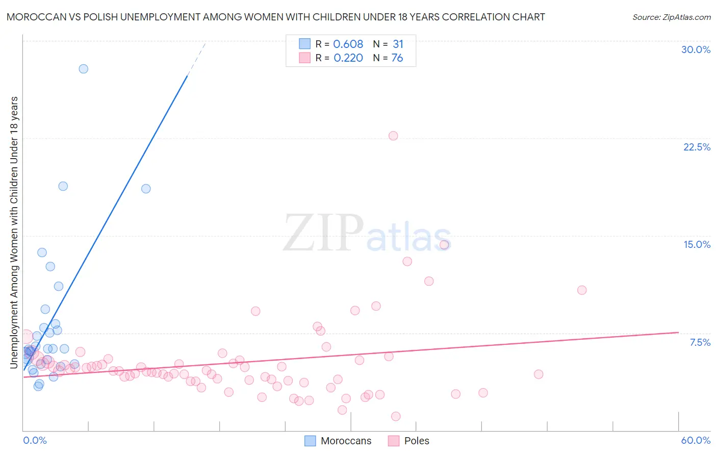 Moroccan vs Polish Unemployment Among Women with Children Under 18 years
