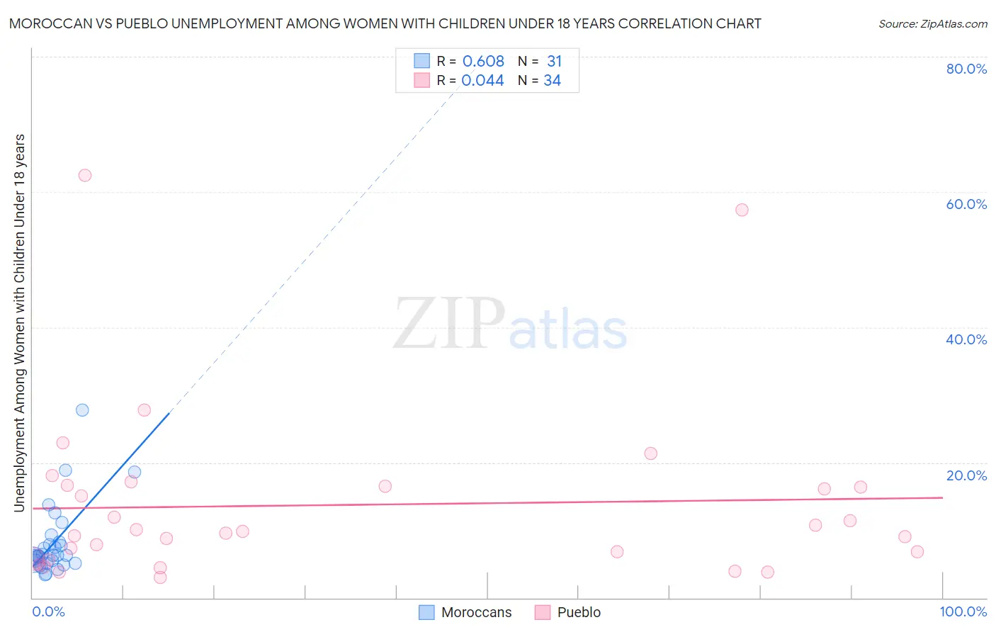 Moroccan vs Pueblo Unemployment Among Women with Children Under 18 years