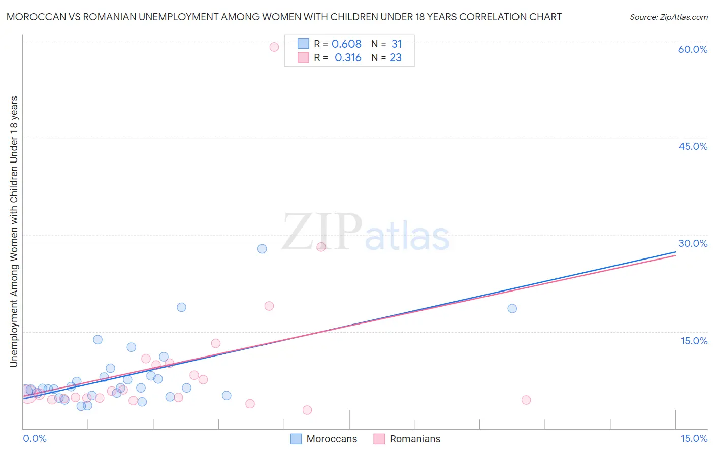 Moroccan vs Romanian Unemployment Among Women with Children Under 18 years