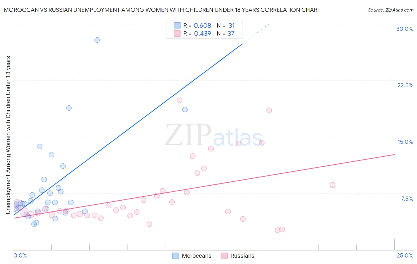 Moroccan vs Russian Unemployment Among Women with Children Under 18 years