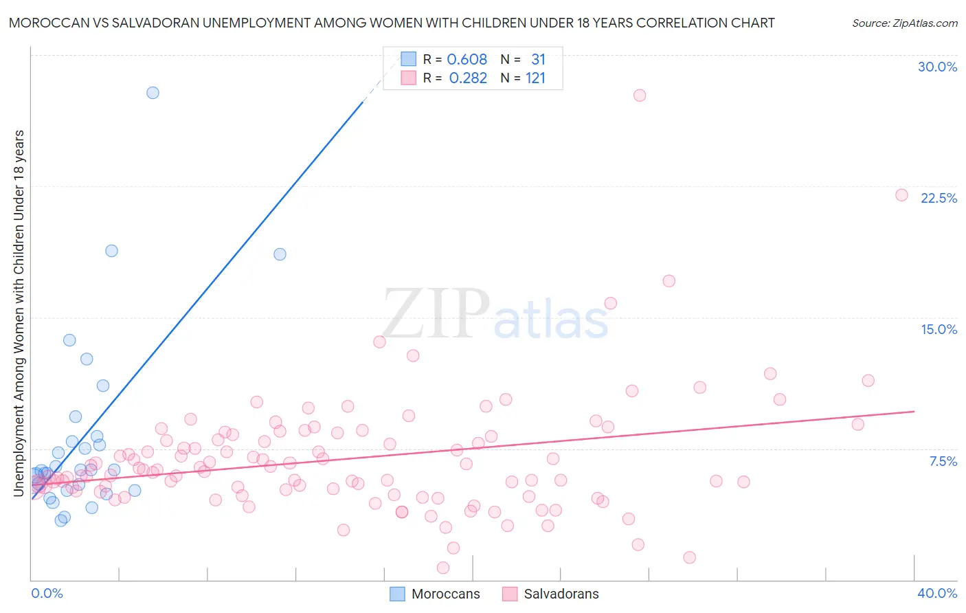 Moroccan vs Salvadoran Unemployment Among Women with Children Under 18 years