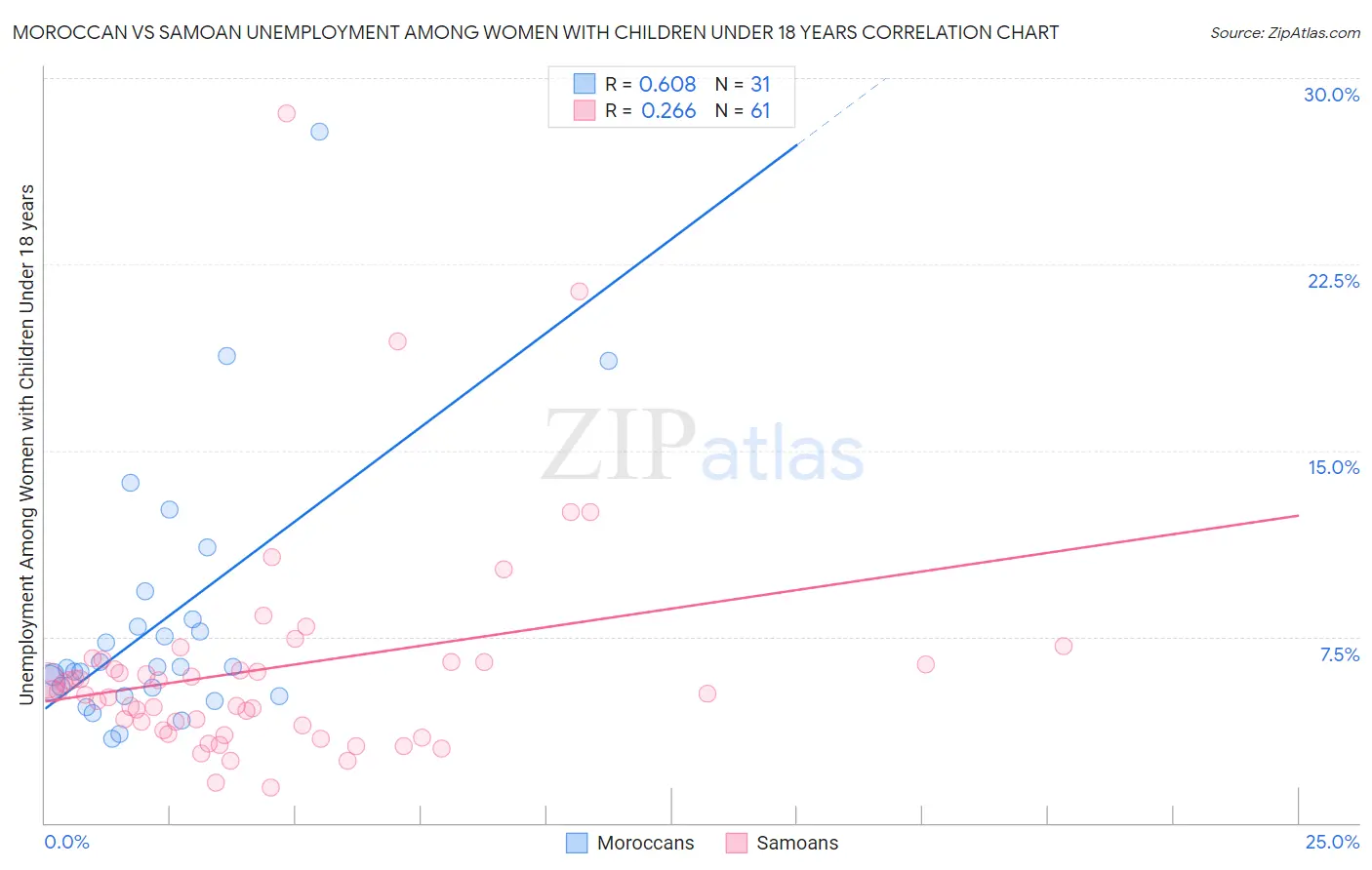 Moroccan vs Samoan Unemployment Among Women with Children Under 18 years