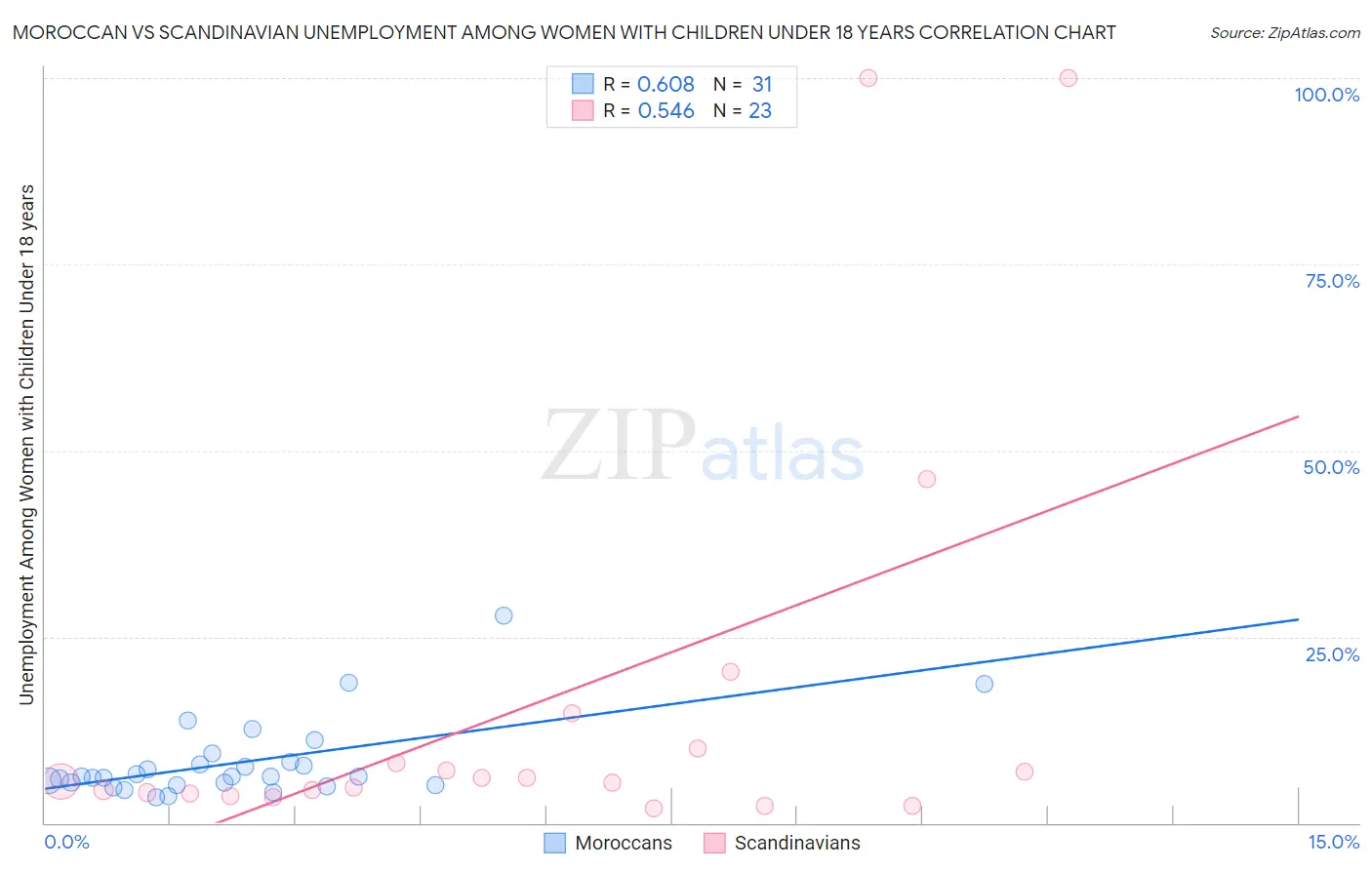 Moroccan vs Scandinavian Unemployment Among Women with Children Under 18 years