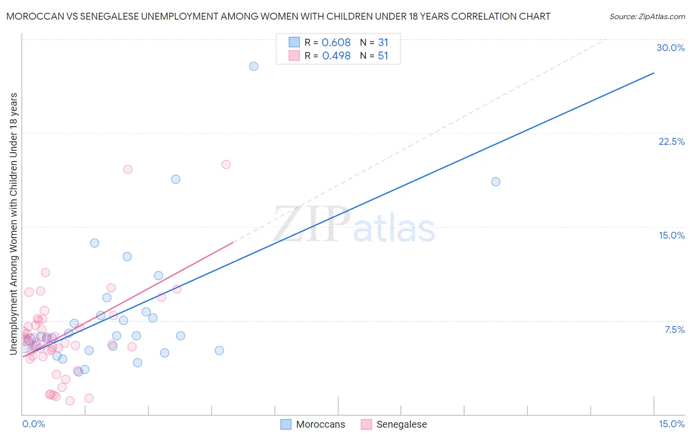 Moroccan vs Senegalese Unemployment Among Women with Children Under 18 years