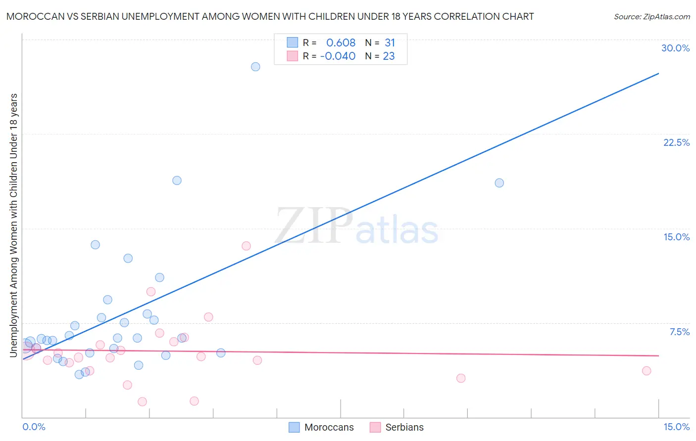 Moroccan vs Serbian Unemployment Among Women with Children Under 18 years