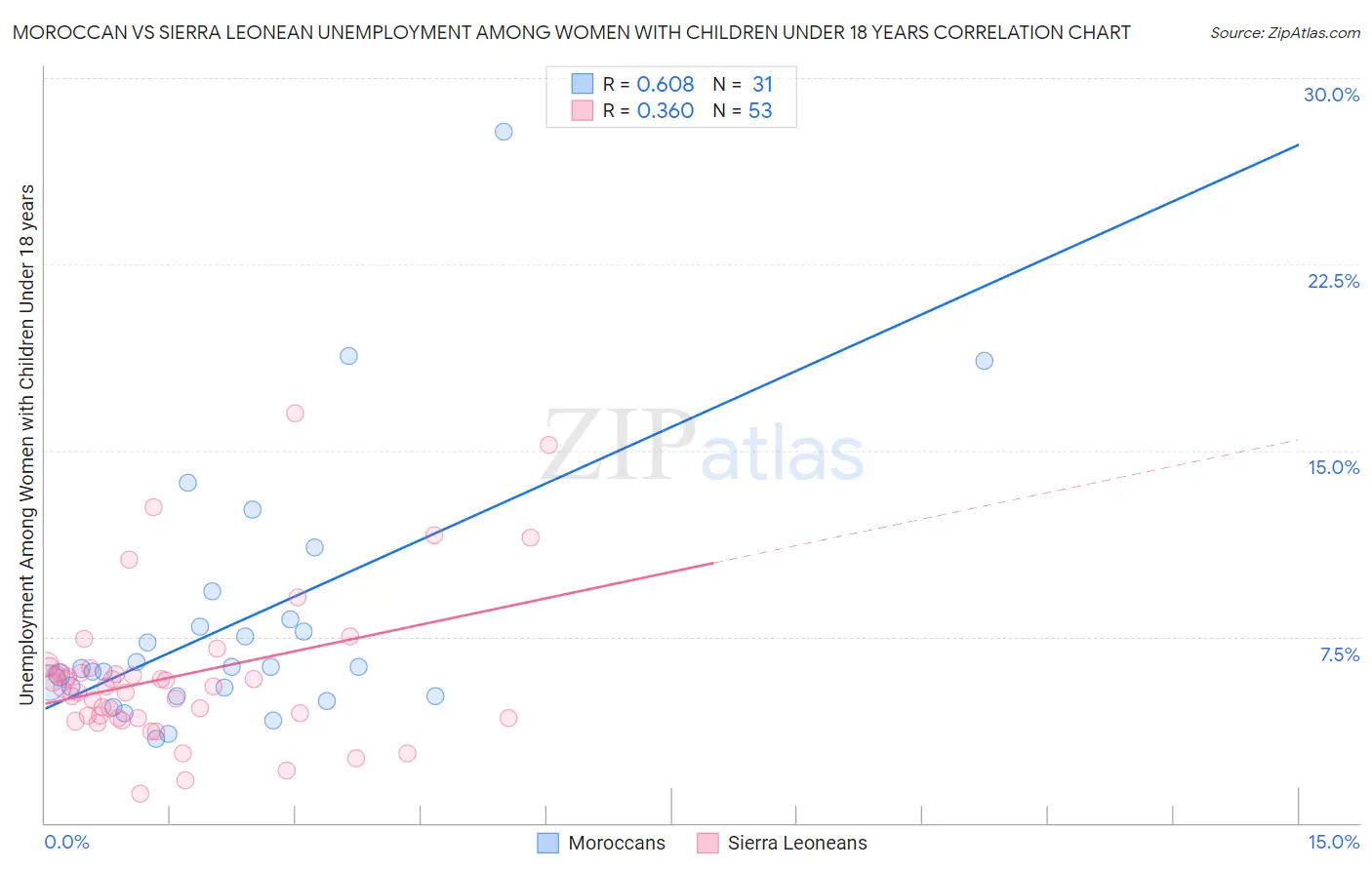 Moroccan vs Sierra Leonean Unemployment Among Women with Children Under 18 years