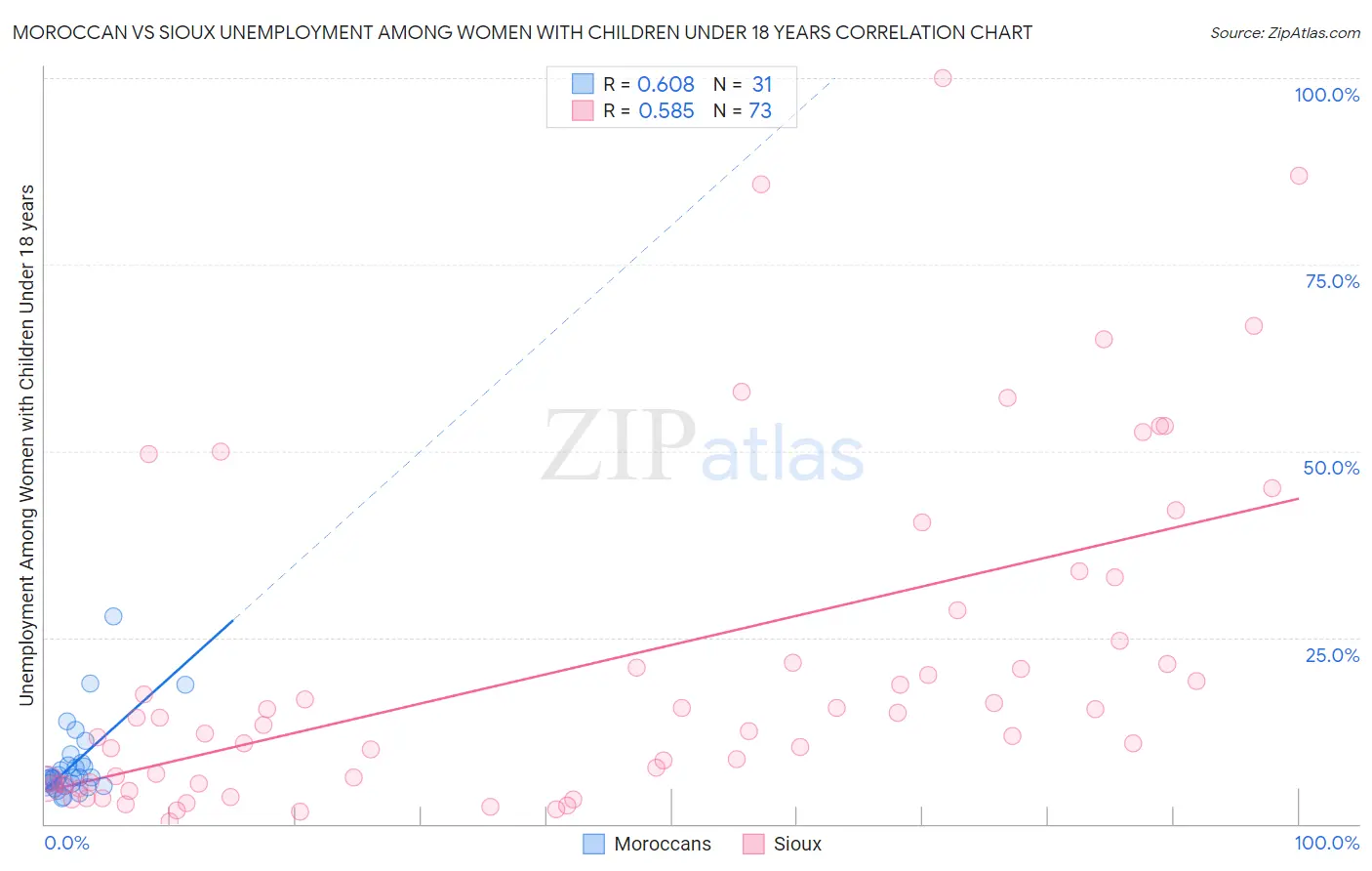 Moroccan vs Sioux Unemployment Among Women with Children Under 18 years
