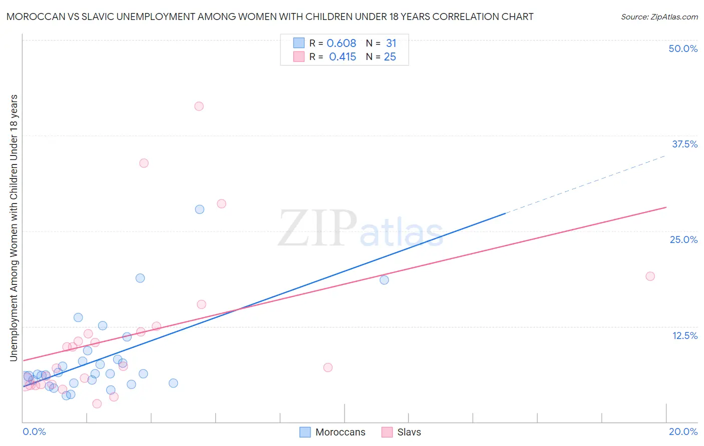 Moroccan vs Slavic Unemployment Among Women with Children Under 18 years
