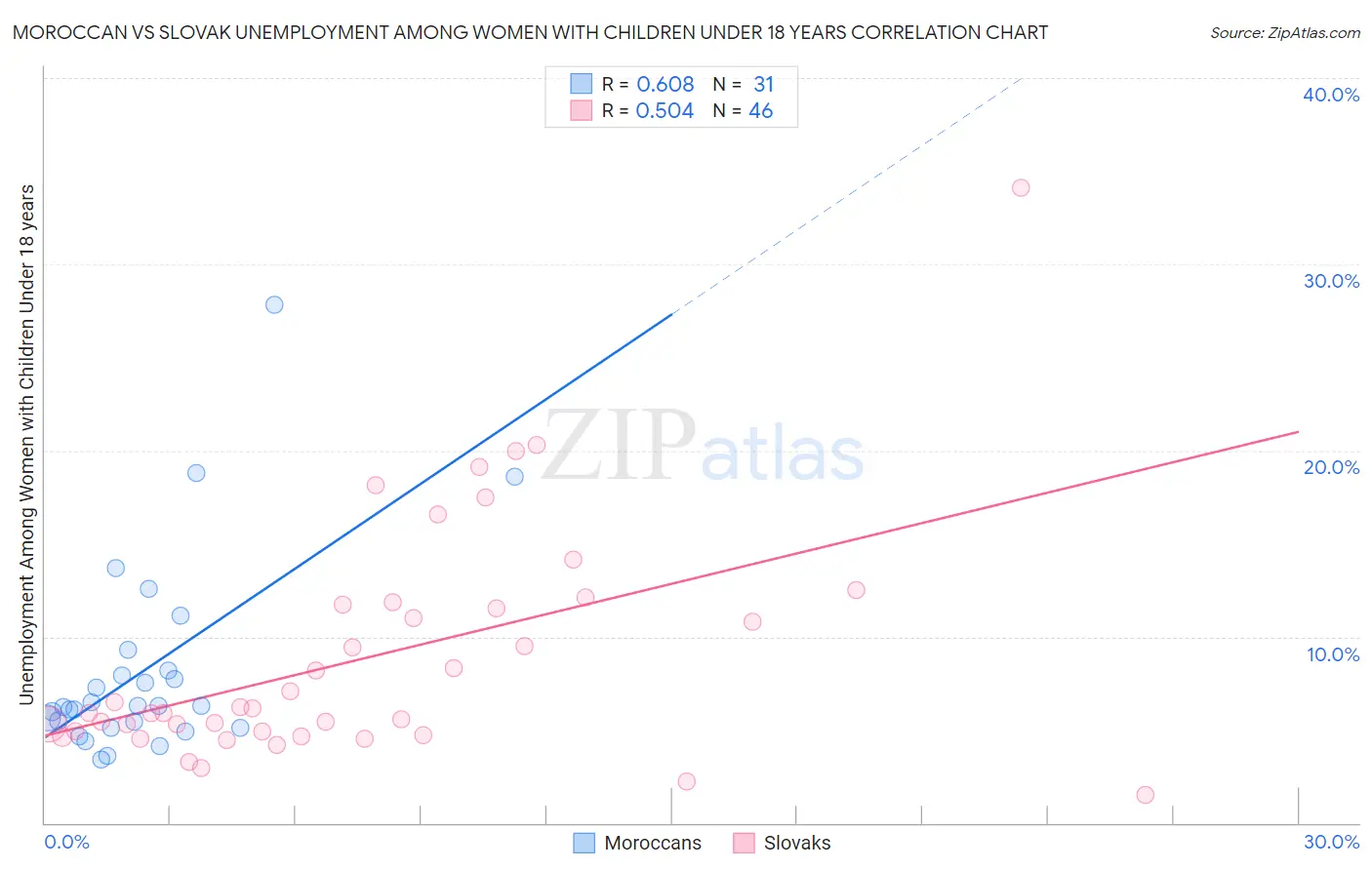 Moroccan vs Slovak Unemployment Among Women with Children Under 18 years