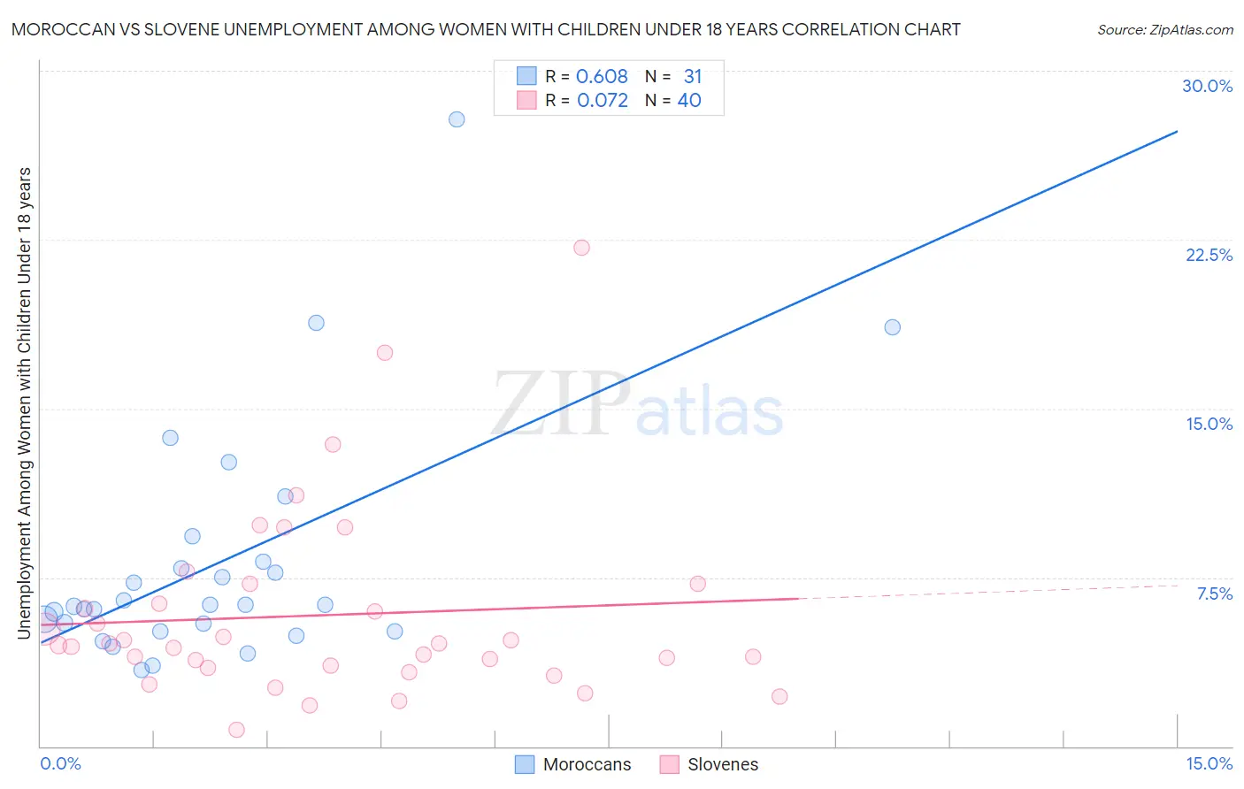 Moroccan vs Slovene Unemployment Among Women with Children Under 18 years