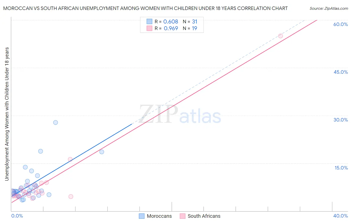 Moroccan vs South African Unemployment Among Women with Children Under 18 years