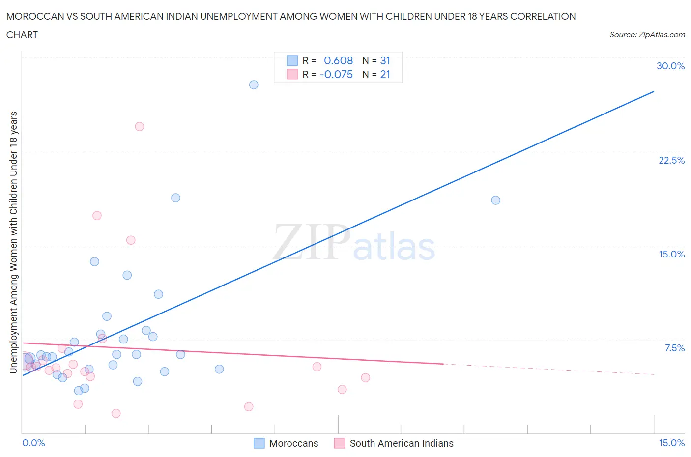 Moroccan vs South American Indian Unemployment Among Women with Children Under 18 years