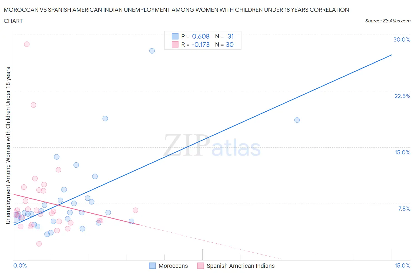 Moroccan vs Spanish American Indian Unemployment Among Women with Children Under 18 years