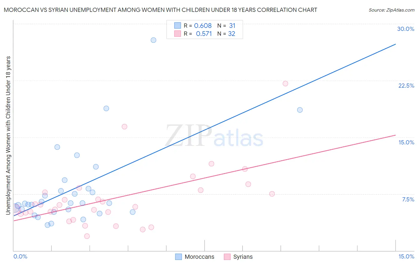 Moroccan vs Syrian Unemployment Among Women with Children Under 18 years