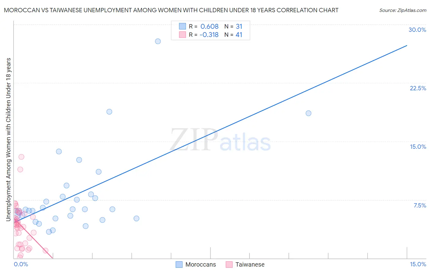 Moroccan vs Taiwanese Unemployment Among Women with Children Under 18 years