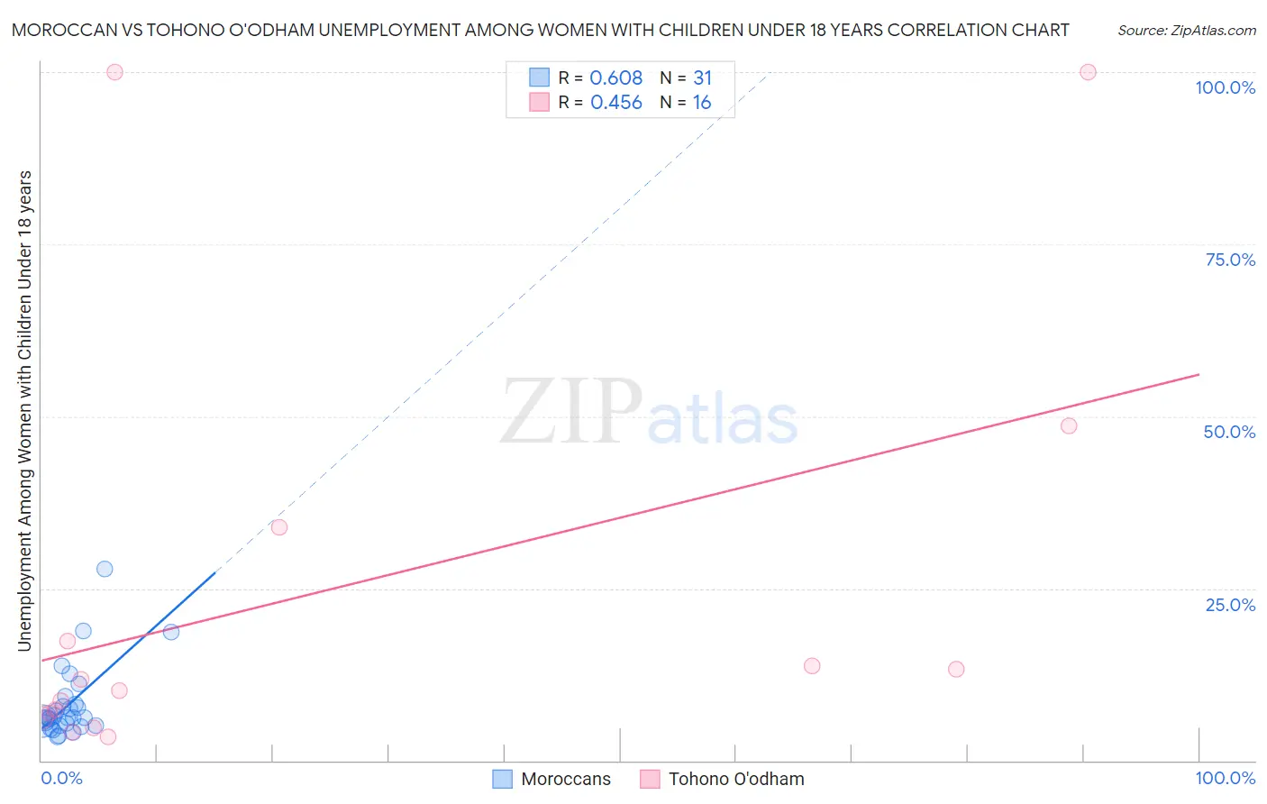 Moroccan vs Tohono O'odham Unemployment Among Women with Children Under 18 years