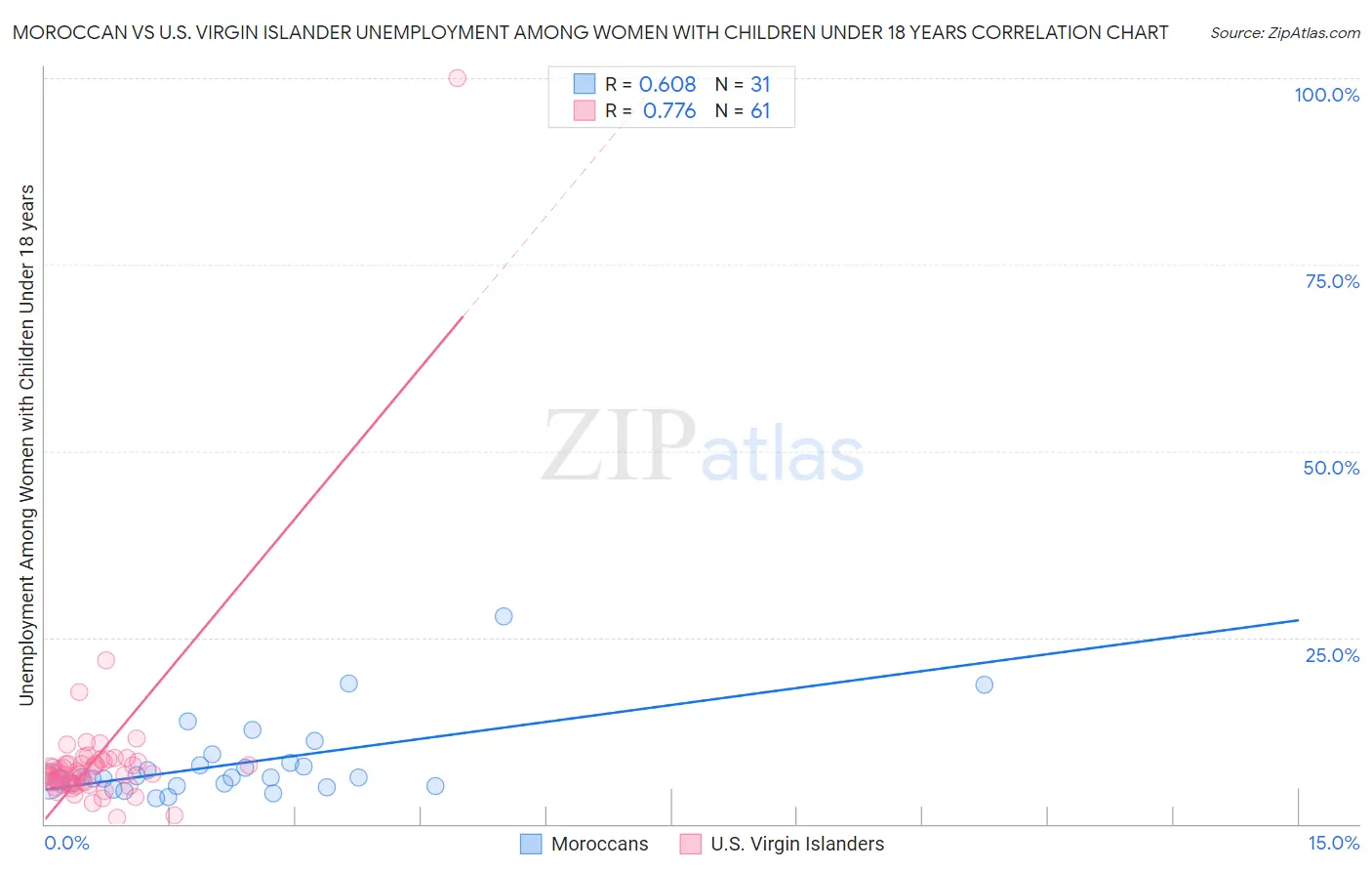 Moroccan vs U.S. Virgin Islander Unemployment Among Women with Children Under 18 years