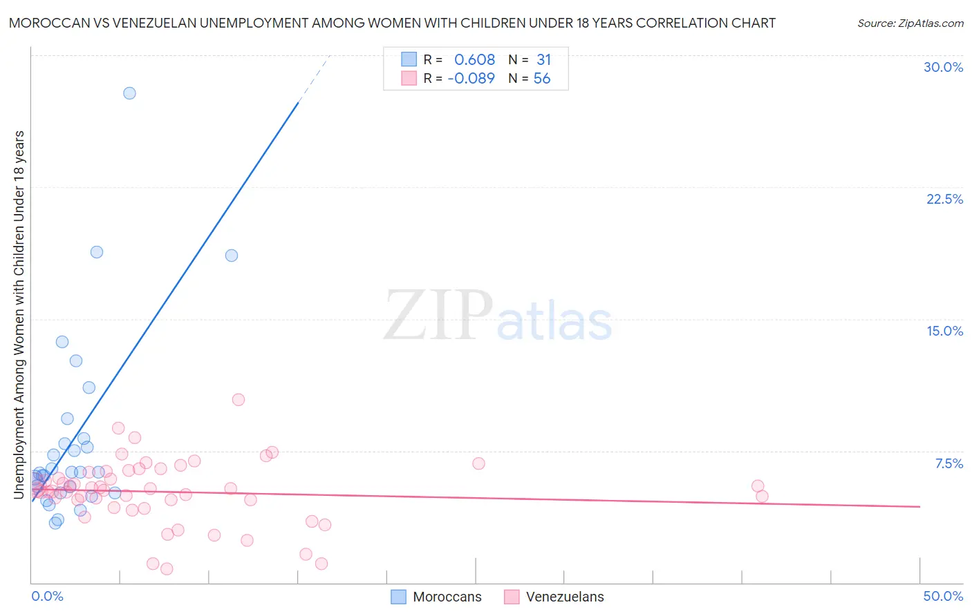 Moroccan vs Venezuelan Unemployment Among Women with Children Under 18 years