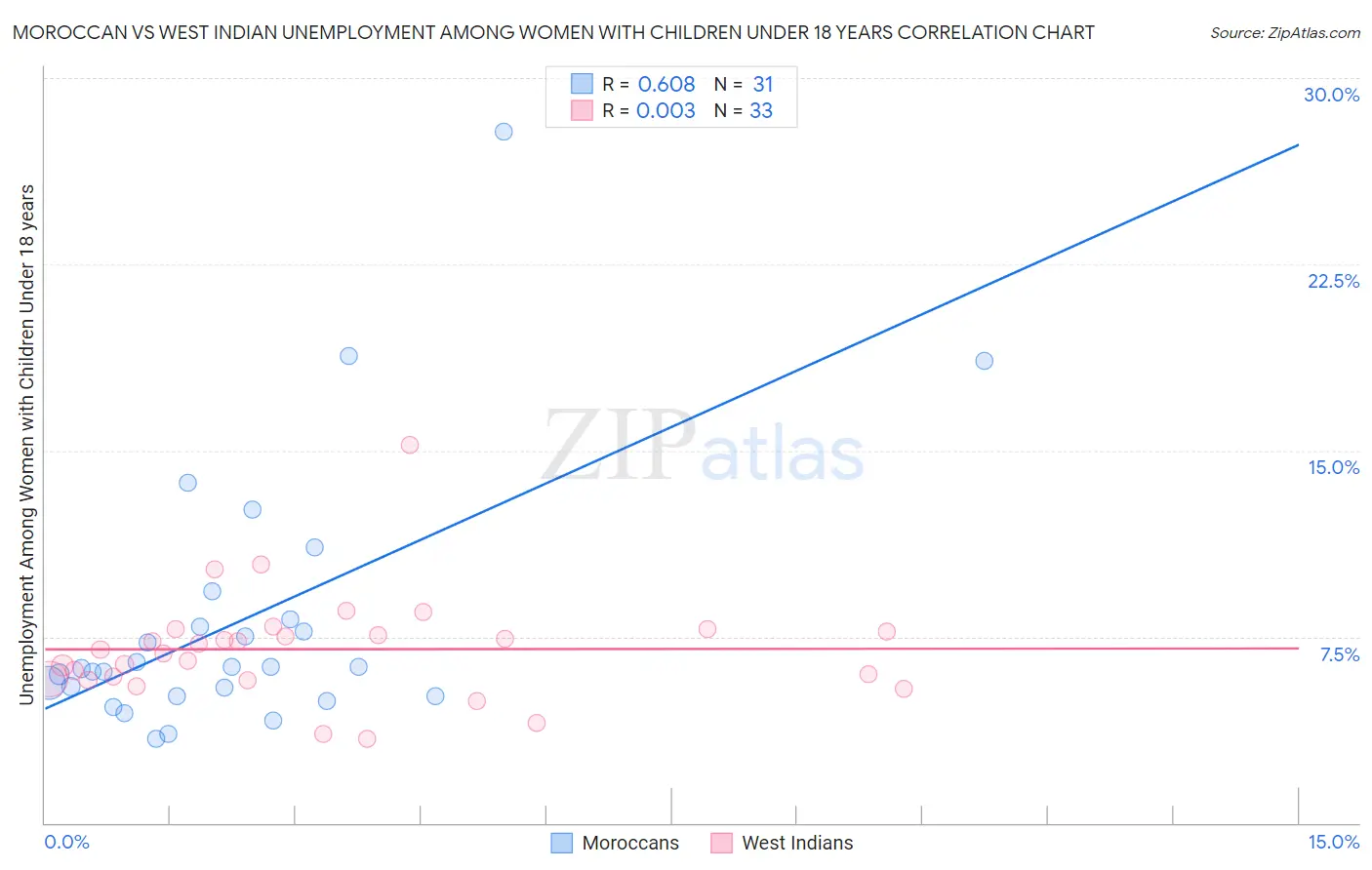 Moroccan vs West Indian Unemployment Among Women with Children Under 18 years