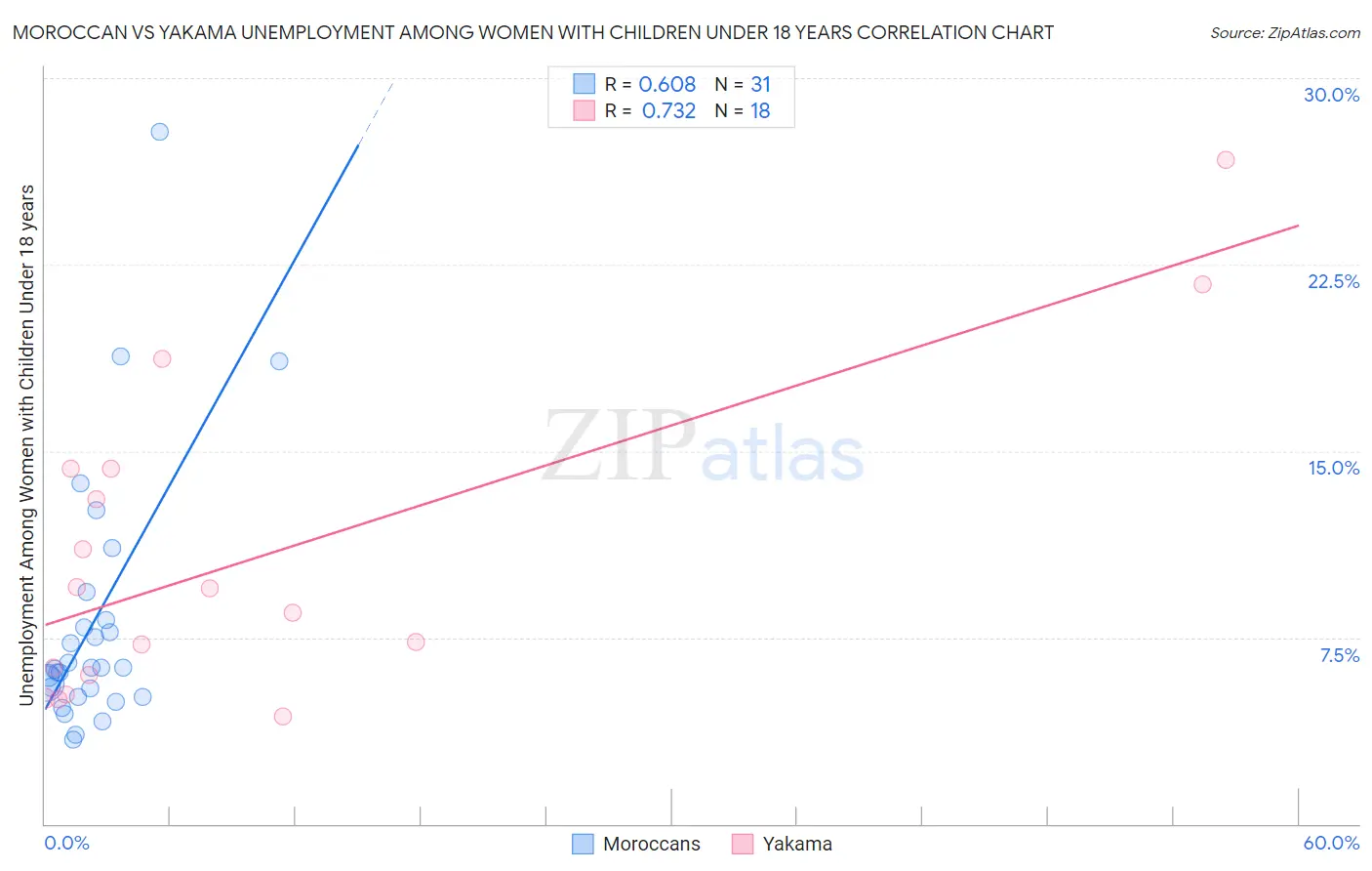 Moroccan vs Yakama Unemployment Among Women with Children Under 18 years