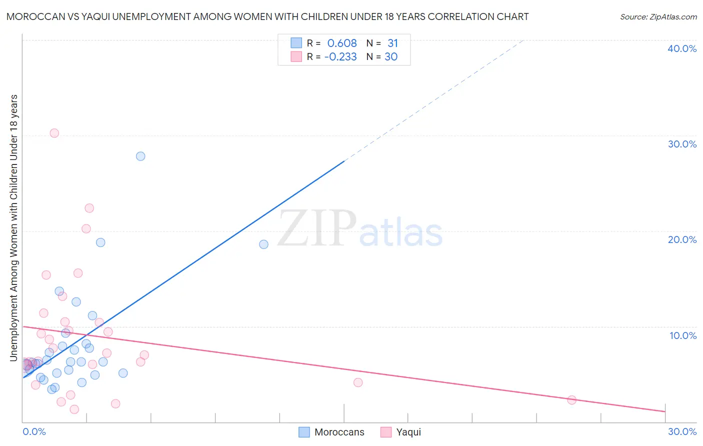 Moroccan vs Yaqui Unemployment Among Women with Children Under 18 years