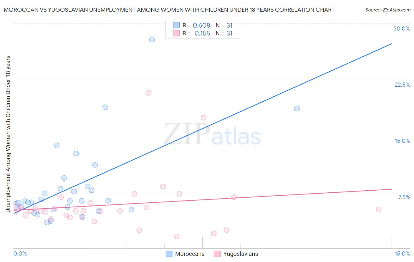 Moroccan vs Yugoslavian Unemployment Among Women with Children Under 18 years